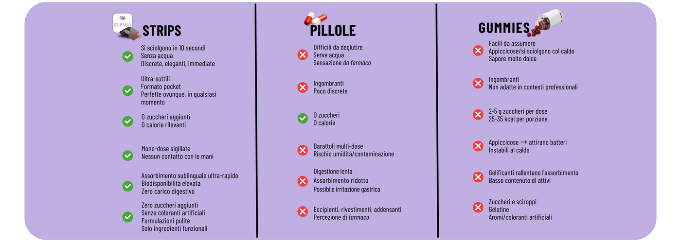 <strong>Perché scegliere gli integratori Elevia?</strong>